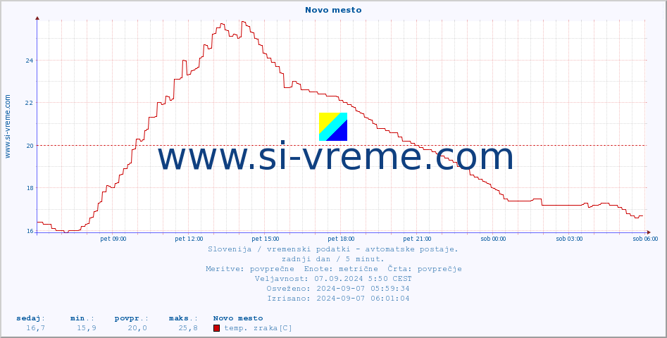 POVPREČJE :: Novo mesto :: temp. zraka | vlaga | smer vetra | hitrost vetra | sunki vetra | tlak | padavine | sonce | temp. tal  5cm | temp. tal 10cm | temp. tal 20cm | temp. tal 30cm | temp. tal 50cm :: zadnji dan / 5 minut.