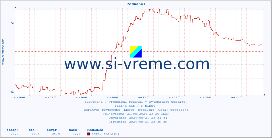 POVPREČJE :: Podnanos :: temp. zraka | vlaga | smer vetra | hitrost vetra | sunki vetra | tlak | padavine | sonce | temp. tal  5cm | temp. tal 10cm | temp. tal 20cm | temp. tal 30cm | temp. tal 50cm :: zadnji dan / 5 minut.