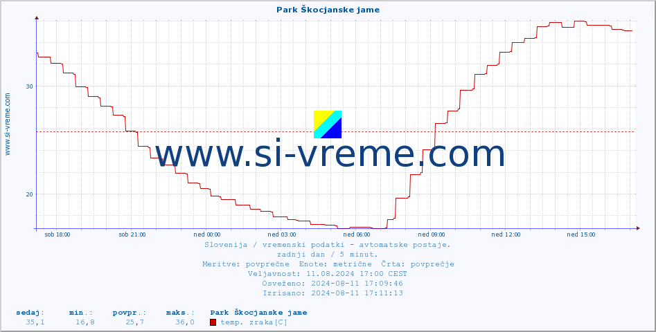 POVPREČJE :: Park Škocjanske jame :: temp. zraka | vlaga | smer vetra | hitrost vetra | sunki vetra | tlak | padavine | sonce | temp. tal  5cm | temp. tal 10cm | temp. tal 20cm | temp. tal 30cm | temp. tal 50cm :: zadnji dan / 5 minut.