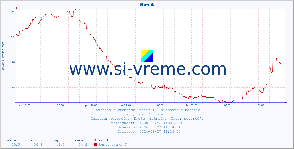 POVPREČJE :: Slavnik :: temp. zraka | vlaga | smer vetra | hitrost vetra | sunki vetra | tlak | padavine | sonce | temp. tal  5cm | temp. tal 10cm | temp. tal 20cm | temp. tal 30cm | temp. tal 50cm :: zadnji dan / 5 minut.