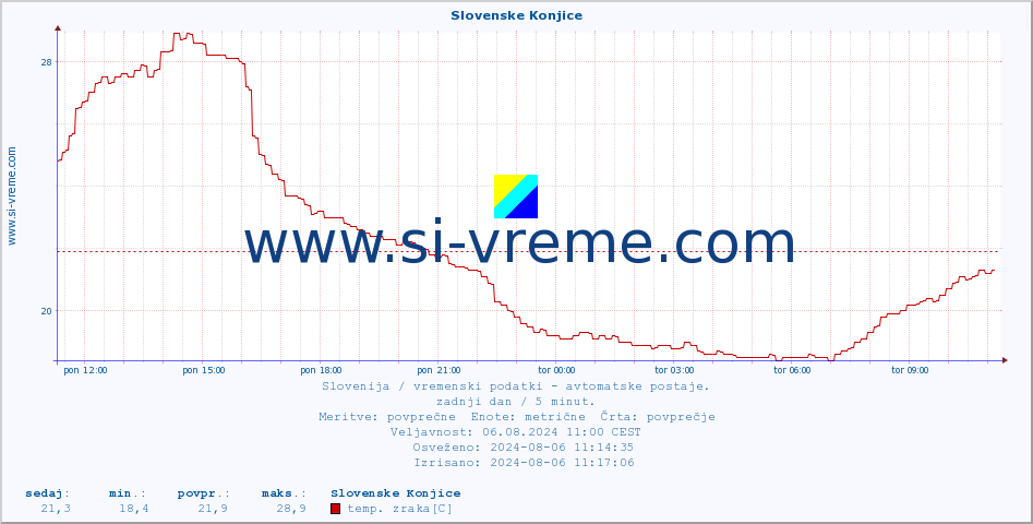 POVPREČJE :: Slovenske Konjice :: temp. zraka | vlaga | smer vetra | hitrost vetra | sunki vetra | tlak | padavine | sonce | temp. tal  5cm | temp. tal 10cm | temp. tal 20cm | temp. tal 30cm | temp. tal 50cm :: zadnji dan / 5 minut.