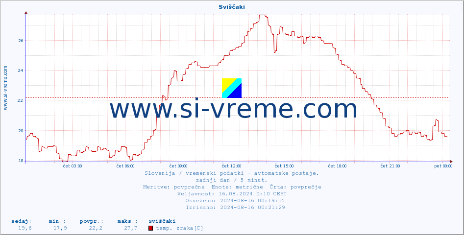 POVPREČJE :: Sviščaki :: temp. zraka | vlaga | smer vetra | hitrost vetra | sunki vetra | tlak | padavine | sonce | temp. tal  5cm | temp. tal 10cm | temp. tal 20cm | temp. tal 30cm | temp. tal 50cm :: zadnji dan / 5 minut.