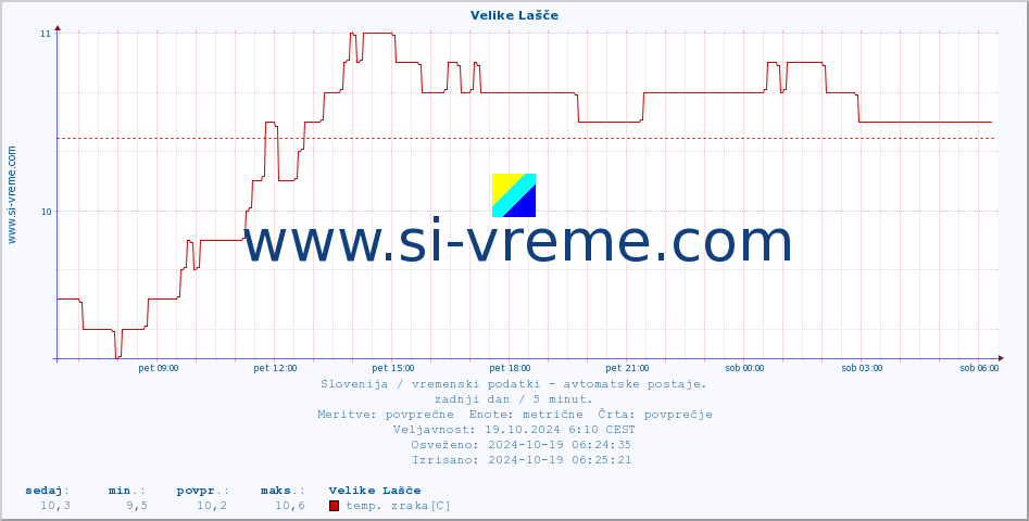 POVPREČJE :: Velike Lašče :: temp. zraka | vlaga | smer vetra | hitrost vetra | sunki vetra | tlak | padavine | sonce | temp. tal  5cm | temp. tal 10cm | temp. tal 20cm | temp. tal 30cm | temp. tal 50cm :: zadnji dan / 5 minut.