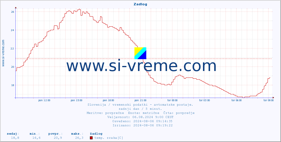 POVPREČJE :: Zadlog :: temp. zraka | vlaga | smer vetra | hitrost vetra | sunki vetra | tlak | padavine | sonce | temp. tal  5cm | temp. tal 10cm | temp. tal 20cm | temp. tal 30cm | temp. tal 50cm :: zadnji dan / 5 minut.