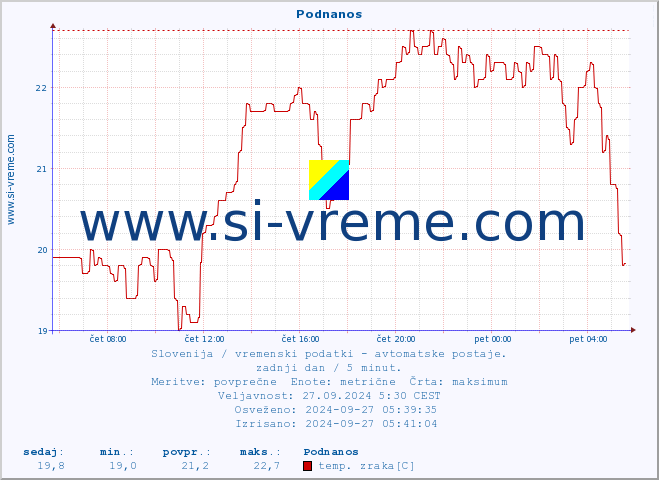 POVPREČJE :: Podnanos :: temp. zraka | vlaga | smer vetra | hitrost vetra | sunki vetra | tlak | padavine | sonce | temp. tal  5cm | temp. tal 10cm | temp. tal 20cm | temp. tal 30cm | temp. tal 50cm :: zadnji dan / 5 minut.