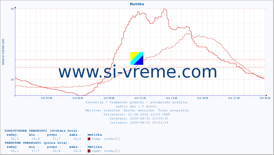 POVPREČJE :: Metlika :: temp. zraka | vlaga | smer vetra | hitrost vetra | sunki vetra | tlak | padavine | sonce | temp. tal  5cm | temp. tal 10cm | temp. tal 20cm | temp. tal 30cm | temp. tal 50cm :: zadnji dan / 5 minut.