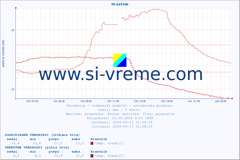 POVPREČJE :: Hrastnik :: temp. zraka | vlaga | smer vetra | hitrost vetra | sunki vetra | tlak | padavine | sonce | temp. tal  5cm | temp. tal 10cm | temp. tal 20cm | temp. tal 30cm | temp. tal 50cm :: zadnji dan / 5 minut.