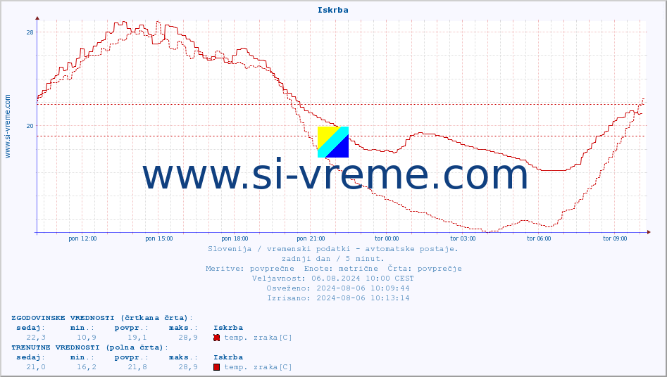 POVPREČJE :: Iskrba :: temp. zraka | vlaga | smer vetra | hitrost vetra | sunki vetra | tlak | padavine | sonce | temp. tal  5cm | temp. tal 10cm | temp. tal 20cm | temp. tal 30cm | temp. tal 50cm :: zadnji dan / 5 minut.