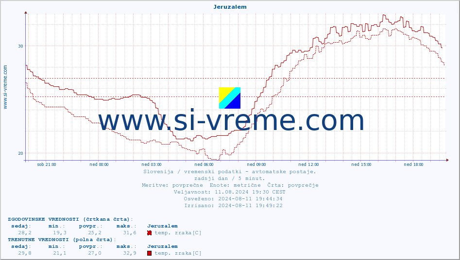 POVPREČJE :: Jeruzalem :: temp. zraka | vlaga | smer vetra | hitrost vetra | sunki vetra | tlak | padavine | sonce | temp. tal  5cm | temp. tal 10cm | temp. tal 20cm | temp. tal 30cm | temp. tal 50cm :: zadnji dan / 5 minut.