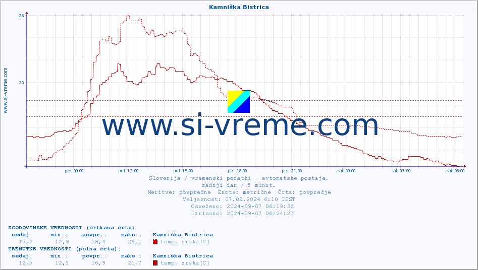 POVPREČJE :: Kamniška Bistrica :: temp. zraka | vlaga | smer vetra | hitrost vetra | sunki vetra | tlak | padavine | sonce | temp. tal  5cm | temp. tal 10cm | temp. tal 20cm | temp. tal 30cm | temp. tal 50cm :: zadnji dan / 5 minut.