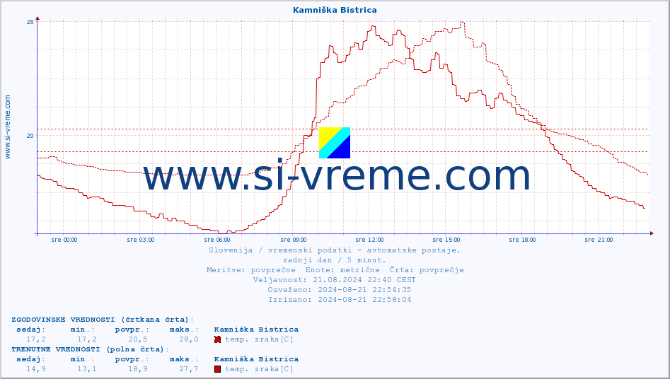 POVPREČJE :: Kamniška Bistrica :: temp. zraka | vlaga | smer vetra | hitrost vetra | sunki vetra | tlak | padavine | sonce | temp. tal  5cm | temp. tal 10cm | temp. tal 20cm | temp. tal 30cm | temp. tal 50cm :: zadnji dan / 5 minut.