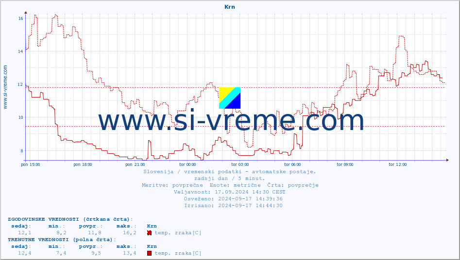 POVPREČJE :: Krn :: temp. zraka | vlaga | smer vetra | hitrost vetra | sunki vetra | tlak | padavine | sonce | temp. tal  5cm | temp. tal 10cm | temp. tal 20cm | temp. tal 30cm | temp. tal 50cm :: zadnji dan / 5 minut.