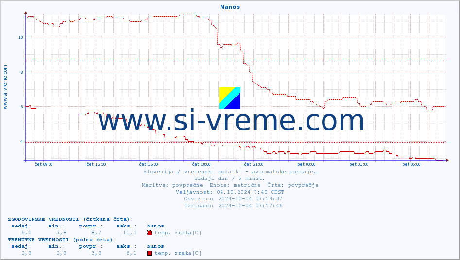 POVPREČJE :: Nanos :: temp. zraka | vlaga | smer vetra | hitrost vetra | sunki vetra | tlak | padavine | sonce | temp. tal  5cm | temp. tal 10cm | temp. tal 20cm | temp. tal 30cm | temp. tal 50cm :: zadnji dan / 5 minut.