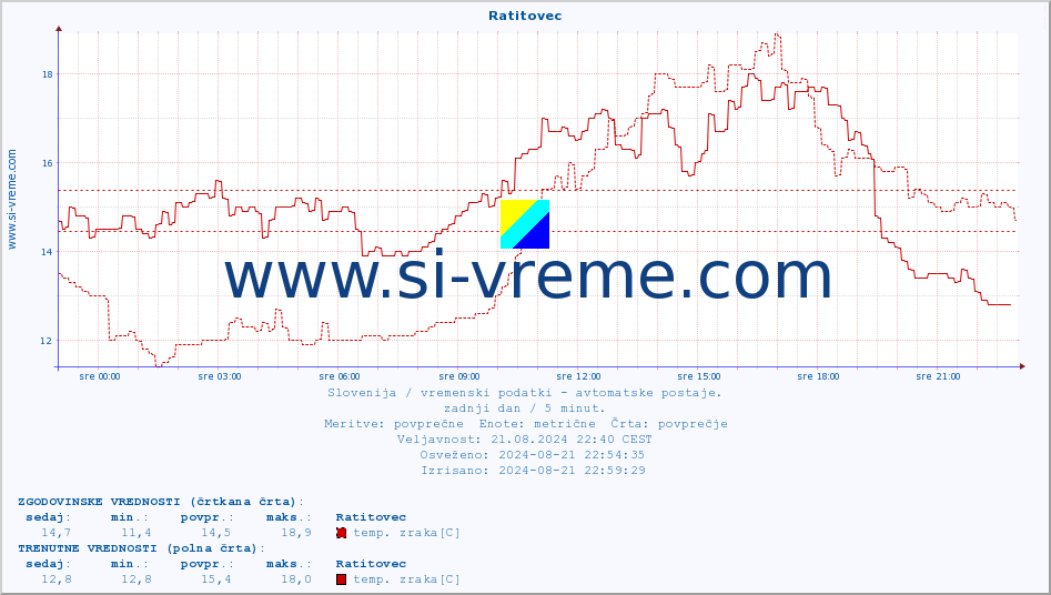 POVPREČJE :: Ratitovec :: temp. zraka | vlaga | smer vetra | hitrost vetra | sunki vetra | tlak | padavine | sonce | temp. tal  5cm | temp. tal 10cm | temp. tal 20cm | temp. tal 30cm | temp. tal 50cm :: zadnji dan / 5 minut.