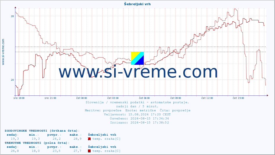 POVPREČJE :: Šebreljski vrh :: temp. zraka | vlaga | smer vetra | hitrost vetra | sunki vetra | tlak | padavine | sonce | temp. tal  5cm | temp. tal 10cm | temp. tal 20cm | temp. tal 30cm | temp. tal 50cm :: zadnji dan / 5 minut.