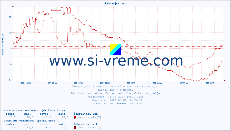 POVPREČJE :: Šebreljski vrh :: temp. zraka | vlaga | smer vetra | hitrost vetra | sunki vetra | tlak | padavine | sonce | temp. tal  5cm | temp. tal 10cm | temp. tal 20cm | temp. tal 30cm | temp. tal 50cm :: zadnji dan / 5 minut.