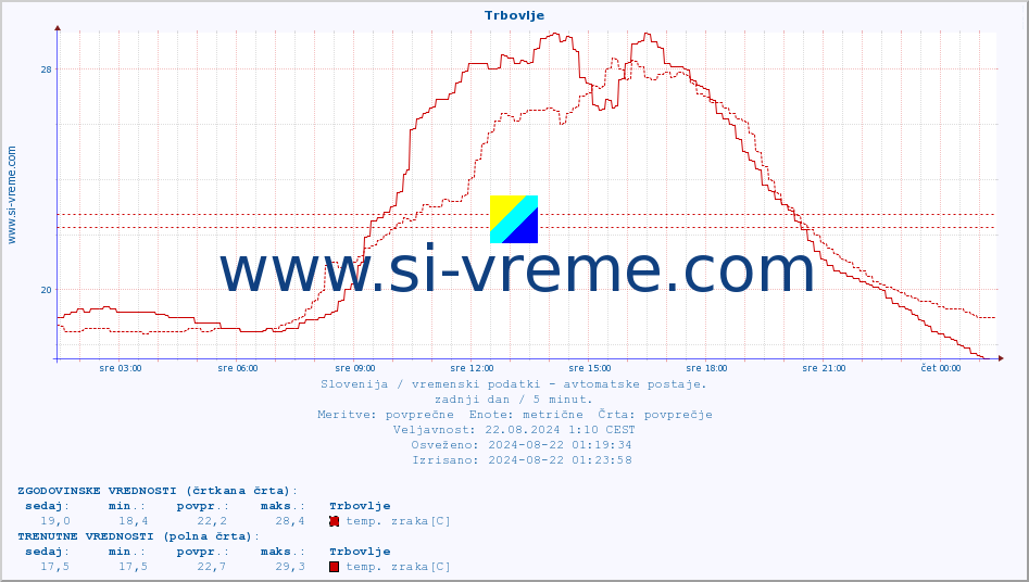 POVPREČJE :: Trbovlje :: temp. zraka | vlaga | smer vetra | hitrost vetra | sunki vetra | tlak | padavine | sonce | temp. tal  5cm | temp. tal 10cm | temp. tal 20cm | temp. tal 30cm | temp. tal 50cm :: zadnji dan / 5 minut.