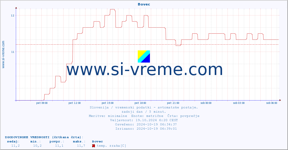 POVPREČJE :: Bovec :: temp. zraka | vlaga | smer vetra | hitrost vetra | sunki vetra | tlak | padavine | sonce | temp. tal  5cm | temp. tal 10cm | temp. tal 20cm | temp. tal 30cm | temp. tal 50cm :: zadnji dan / 5 minut.