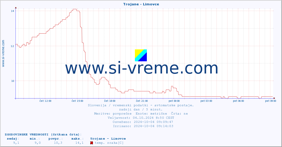 POVPREČJE :: Trojane - Limovce :: temp. zraka | vlaga | smer vetra | hitrost vetra | sunki vetra | tlak | padavine | sonce | temp. tal  5cm | temp. tal 10cm | temp. tal 20cm | temp. tal 30cm | temp. tal 50cm :: zadnji dan / 5 minut.