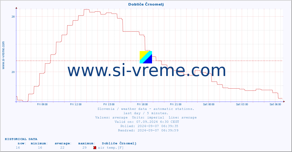  :: Dobliče Črnomelj :: air temp. | humi- dity | wind dir. | wind speed | wind gusts | air pressure | precipi- tation | sun strength | soil temp. 5cm / 2in | soil temp. 10cm / 4in | soil temp. 20cm / 8in | soil temp. 30cm / 12in | soil temp. 50cm / 20in :: last day / 5 minutes.