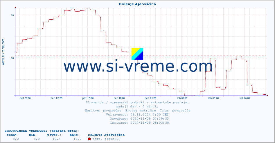 POVPREČJE :: Dolenje Ajdovščina :: temp. zraka | vlaga | smer vetra | hitrost vetra | sunki vetra | tlak | padavine | sonce | temp. tal  5cm | temp. tal 10cm | temp. tal 20cm | temp. tal 30cm | temp. tal 50cm :: zadnji dan / 5 minut.