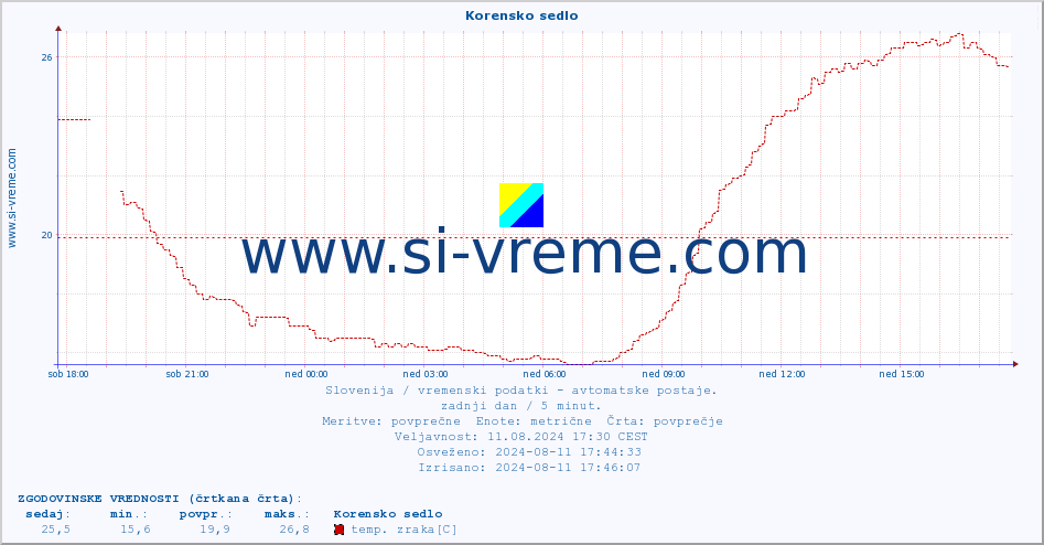 POVPREČJE :: Korensko sedlo :: temp. zraka | vlaga | smer vetra | hitrost vetra | sunki vetra | tlak | padavine | sonce | temp. tal  5cm | temp. tal 10cm | temp. tal 20cm | temp. tal 30cm | temp. tal 50cm :: zadnji dan / 5 minut.