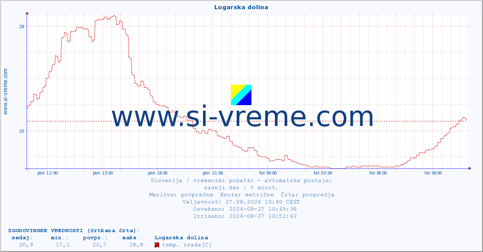 POVPREČJE :: Logarska dolina :: temp. zraka | vlaga | smer vetra | hitrost vetra | sunki vetra | tlak | padavine | sonce | temp. tal  5cm | temp. tal 10cm | temp. tal 20cm | temp. tal 30cm | temp. tal 50cm :: zadnji dan / 5 minut.