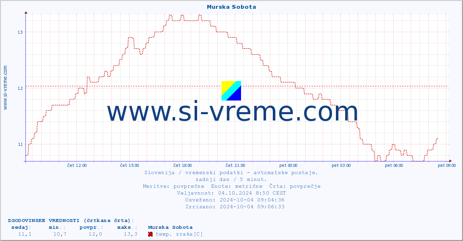 POVPREČJE :: Murska Sobota :: temp. zraka | vlaga | smer vetra | hitrost vetra | sunki vetra | tlak | padavine | sonce | temp. tal  5cm | temp. tal 10cm | temp. tal 20cm | temp. tal 30cm | temp. tal 50cm :: zadnji dan / 5 minut.