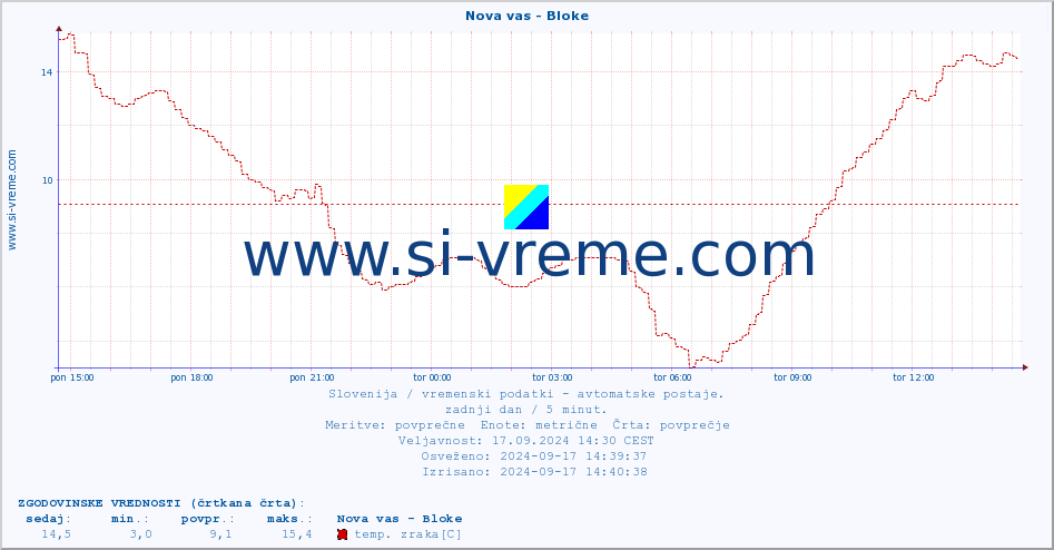 POVPREČJE :: Nova vas - Bloke :: temp. zraka | vlaga | smer vetra | hitrost vetra | sunki vetra | tlak | padavine | sonce | temp. tal  5cm | temp. tal 10cm | temp. tal 20cm | temp. tal 30cm | temp. tal 50cm :: zadnji dan / 5 minut.