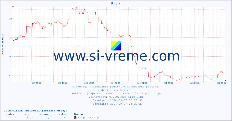 POVPREČJE :: Rogla :: temp. zraka | vlaga | smer vetra | hitrost vetra | sunki vetra | tlak | padavine | sonce | temp. tal  5cm | temp. tal 10cm | temp. tal 20cm | temp. tal 30cm | temp. tal 50cm :: zadnji dan / 5 minut.