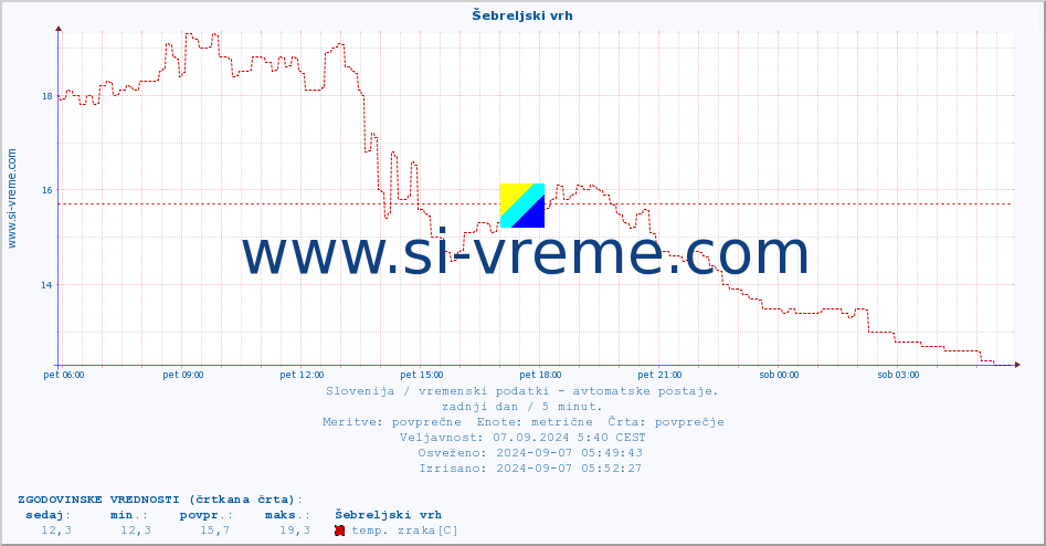 POVPREČJE :: Šebreljski vrh :: temp. zraka | vlaga | smer vetra | hitrost vetra | sunki vetra | tlak | padavine | sonce | temp. tal  5cm | temp. tal 10cm | temp. tal 20cm | temp. tal 30cm | temp. tal 50cm :: zadnji dan / 5 minut.