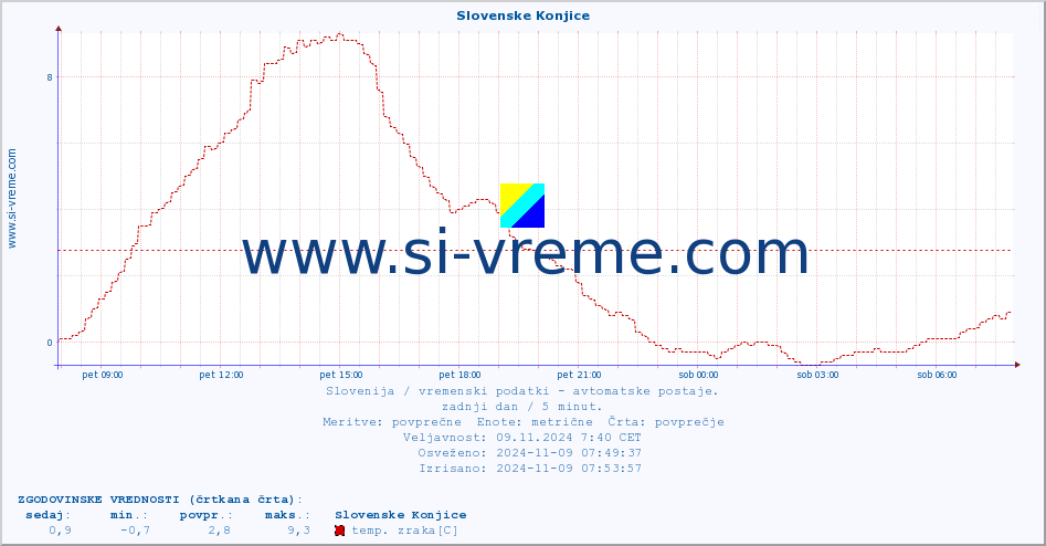 POVPREČJE :: Slovenske Konjice :: temp. zraka | vlaga | smer vetra | hitrost vetra | sunki vetra | tlak | padavine | sonce | temp. tal  5cm | temp. tal 10cm | temp. tal 20cm | temp. tal 30cm | temp. tal 50cm :: zadnji dan / 5 minut.