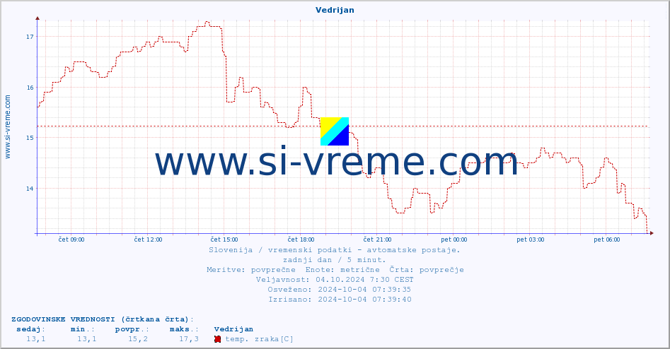 POVPREČJE :: Vedrijan :: temp. zraka | vlaga | smer vetra | hitrost vetra | sunki vetra | tlak | padavine | sonce | temp. tal  5cm | temp. tal 10cm | temp. tal 20cm | temp. tal 30cm | temp. tal 50cm :: zadnji dan / 5 minut.