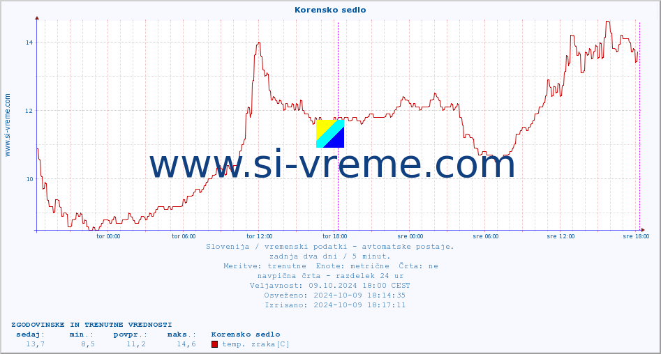 POVPREČJE :: Korensko sedlo :: temp. zraka | vlaga | smer vetra | hitrost vetra | sunki vetra | tlak | padavine | sonce | temp. tal  5cm | temp. tal 10cm | temp. tal 20cm | temp. tal 30cm | temp. tal 50cm :: zadnja dva dni / 5 minut.