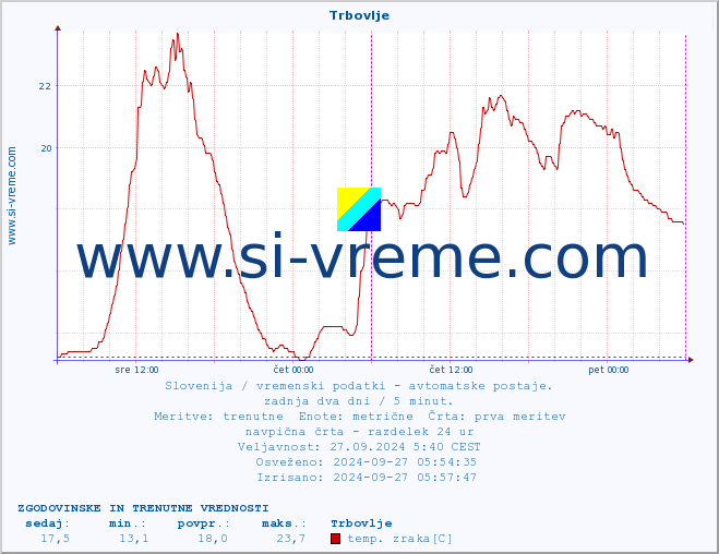 POVPREČJE :: Trbovlje :: temp. zraka | vlaga | smer vetra | hitrost vetra | sunki vetra | tlak | padavine | sonce | temp. tal  5cm | temp. tal 10cm | temp. tal 20cm | temp. tal 30cm | temp. tal 50cm :: zadnja dva dni / 5 minut.