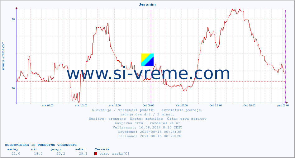 POVPREČJE :: Jeronim :: temp. zraka | vlaga | smer vetra | hitrost vetra | sunki vetra | tlak | padavine | sonce | temp. tal  5cm | temp. tal 10cm | temp. tal 20cm | temp. tal 30cm | temp. tal 50cm :: zadnja dva dni / 5 minut.