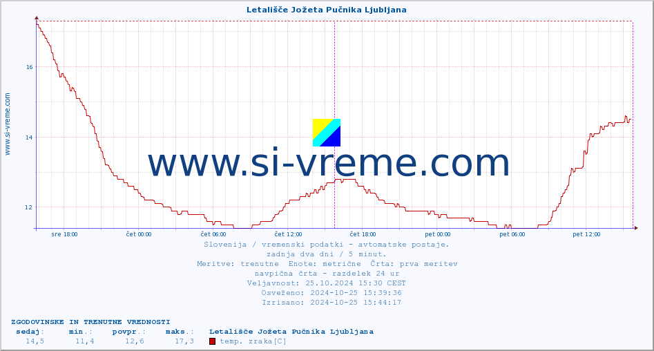 POVPREČJE :: Letališče Jožeta Pučnika Ljubljana :: temp. zraka | vlaga | smer vetra | hitrost vetra | sunki vetra | tlak | padavine | sonce | temp. tal  5cm | temp. tal 10cm | temp. tal 20cm | temp. tal 30cm | temp. tal 50cm :: zadnja dva dni / 5 minut.