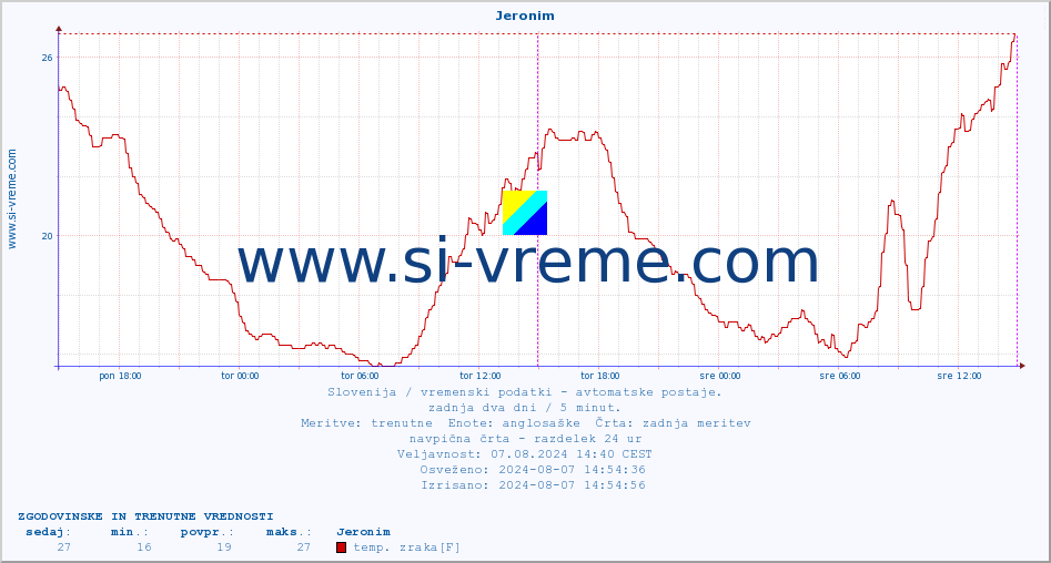 POVPREČJE :: Jeronim :: temp. zraka | vlaga | smer vetra | hitrost vetra | sunki vetra | tlak | padavine | sonce | temp. tal  5cm | temp. tal 10cm | temp. tal 20cm | temp. tal 30cm | temp. tal 50cm :: zadnja dva dni / 5 minut.