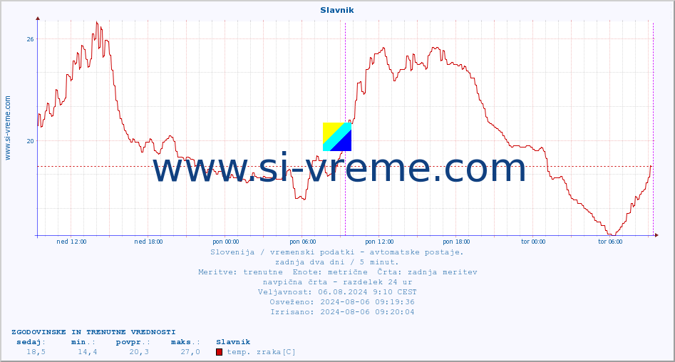 POVPREČJE :: Slavnik :: temp. zraka | vlaga | smer vetra | hitrost vetra | sunki vetra | tlak | padavine | sonce | temp. tal  5cm | temp. tal 10cm | temp. tal 20cm | temp. tal 30cm | temp. tal 50cm :: zadnja dva dni / 5 minut.