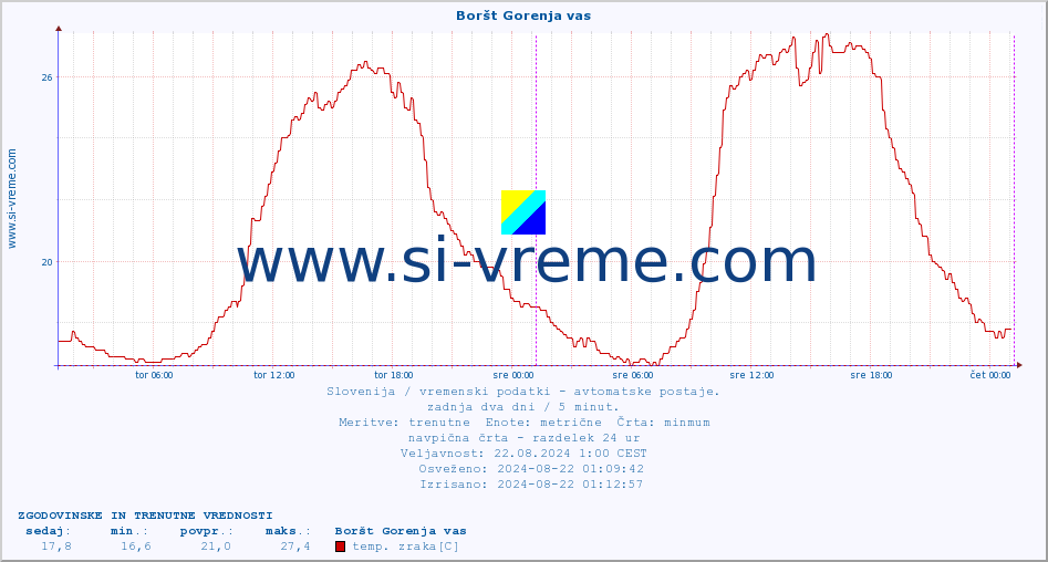 POVPREČJE :: Boršt Gorenja vas :: temp. zraka | vlaga | smer vetra | hitrost vetra | sunki vetra | tlak | padavine | sonce | temp. tal  5cm | temp. tal 10cm | temp. tal 20cm | temp. tal 30cm | temp. tal 50cm :: zadnja dva dni / 5 minut.