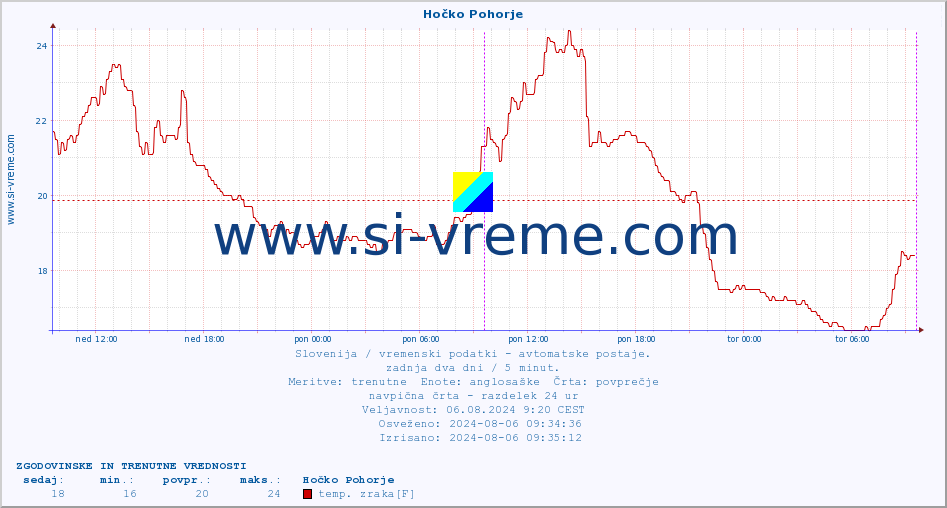 POVPREČJE :: Hočko Pohorje :: temp. zraka | vlaga | smer vetra | hitrost vetra | sunki vetra | tlak | padavine | sonce | temp. tal  5cm | temp. tal 10cm | temp. tal 20cm | temp. tal 30cm | temp. tal 50cm :: zadnja dva dni / 5 minut.