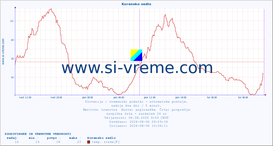 POVPREČJE :: Korensko sedlo :: temp. zraka | vlaga | smer vetra | hitrost vetra | sunki vetra | tlak | padavine | sonce | temp. tal  5cm | temp. tal 10cm | temp. tal 20cm | temp. tal 30cm | temp. tal 50cm :: zadnja dva dni / 5 minut.