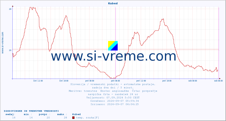 POVPREČJE :: Kubed :: temp. zraka | vlaga | smer vetra | hitrost vetra | sunki vetra | tlak | padavine | sonce | temp. tal  5cm | temp. tal 10cm | temp. tal 20cm | temp. tal 30cm | temp. tal 50cm :: zadnja dva dni / 5 minut.