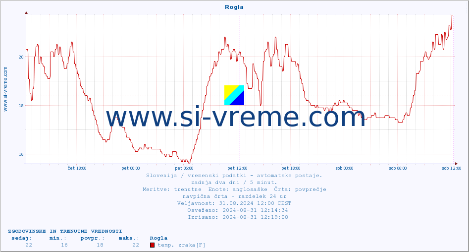 POVPREČJE :: Rogla :: temp. zraka | vlaga | smer vetra | hitrost vetra | sunki vetra | tlak | padavine | sonce | temp. tal  5cm | temp. tal 10cm | temp. tal 20cm | temp. tal 30cm | temp. tal 50cm :: zadnja dva dni / 5 minut.