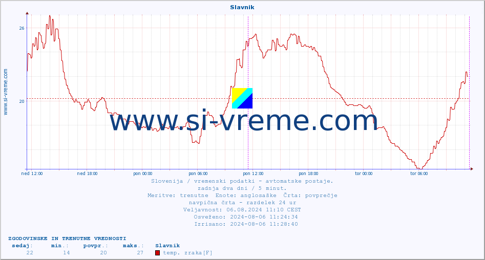 POVPREČJE :: Slavnik :: temp. zraka | vlaga | smer vetra | hitrost vetra | sunki vetra | tlak | padavine | sonce | temp. tal  5cm | temp. tal 10cm | temp. tal 20cm | temp. tal 30cm | temp. tal 50cm :: zadnja dva dni / 5 minut.