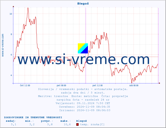 POVPREČJE :: Blegoš :: temp. zraka | vlaga | smer vetra | hitrost vetra | sunki vetra | tlak | padavine | sonce | temp. tal  5cm | temp. tal 10cm | temp. tal 20cm | temp. tal 30cm | temp. tal 50cm :: zadnja dva dni / 5 minut.