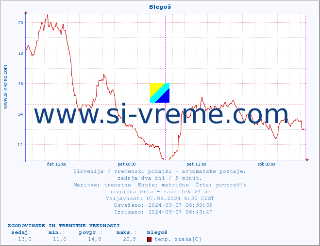 POVPREČJE :: Blegoš :: temp. zraka | vlaga | smer vetra | hitrost vetra | sunki vetra | tlak | padavine | sonce | temp. tal  5cm | temp. tal 10cm | temp. tal 20cm | temp. tal 30cm | temp. tal 50cm :: zadnja dva dni / 5 minut.