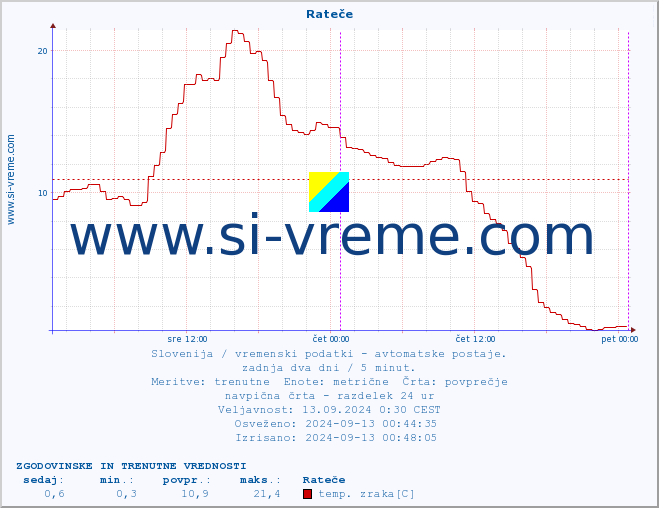 POVPREČJE :: Rateče :: temp. zraka | vlaga | smer vetra | hitrost vetra | sunki vetra | tlak | padavine | sonce | temp. tal  5cm | temp. tal 10cm | temp. tal 20cm | temp. tal 30cm | temp. tal 50cm :: zadnja dva dni / 5 minut.