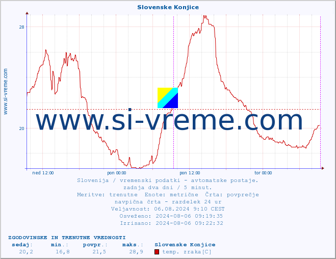 POVPREČJE :: Slovenske Konjice :: temp. zraka | vlaga | smer vetra | hitrost vetra | sunki vetra | tlak | padavine | sonce | temp. tal  5cm | temp. tal 10cm | temp. tal 20cm | temp. tal 30cm | temp. tal 50cm :: zadnja dva dni / 5 minut.