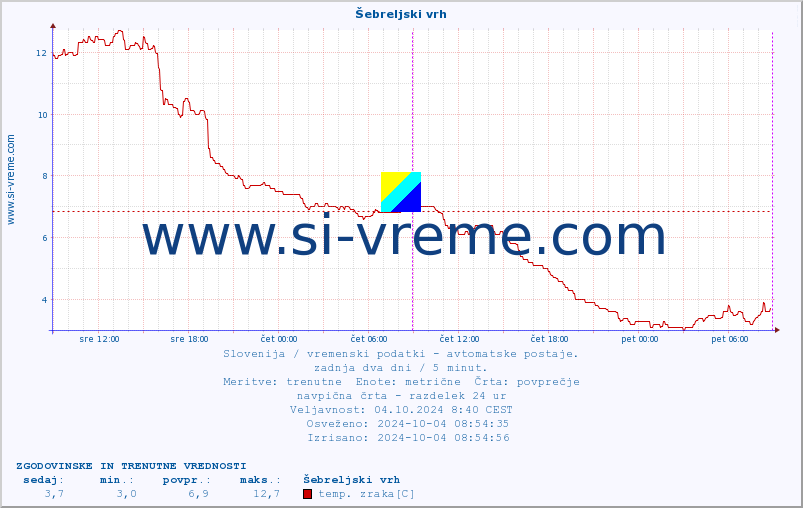 POVPREČJE :: Šebreljski vrh :: temp. zraka | vlaga | smer vetra | hitrost vetra | sunki vetra | tlak | padavine | sonce | temp. tal  5cm | temp. tal 10cm | temp. tal 20cm | temp. tal 30cm | temp. tal 50cm :: zadnja dva dni / 5 minut.